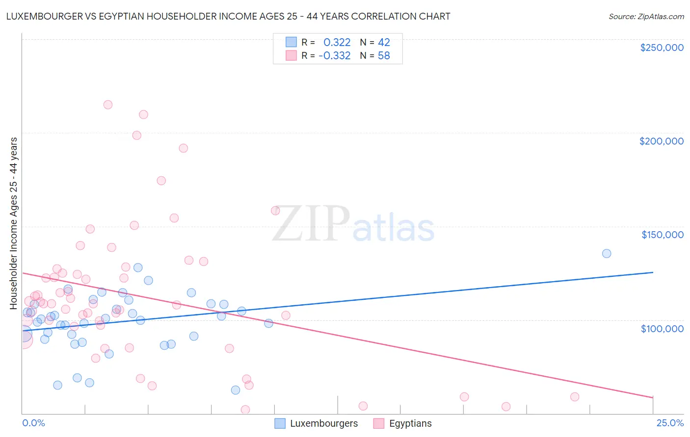 Luxembourger vs Egyptian Householder Income Ages 25 - 44 years
