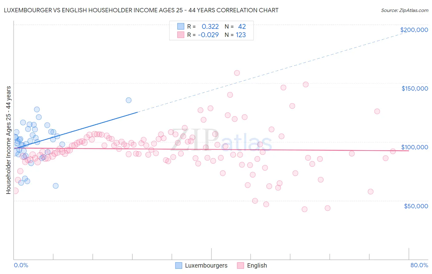 Luxembourger vs English Householder Income Ages 25 - 44 years