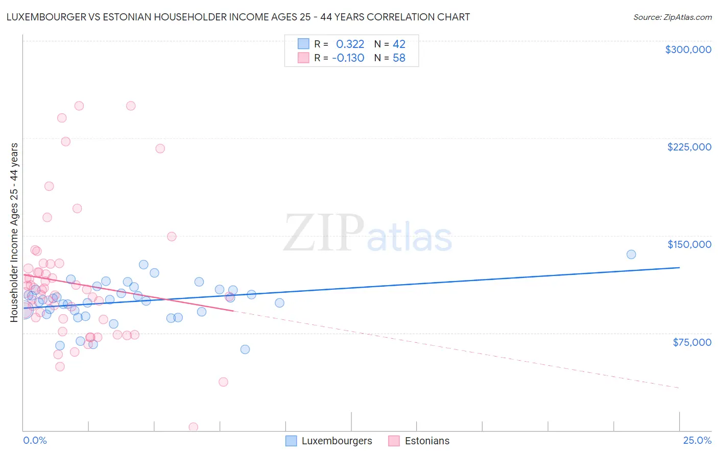 Luxembourger vs Estonian Householder Income Ages 25 - 44 years