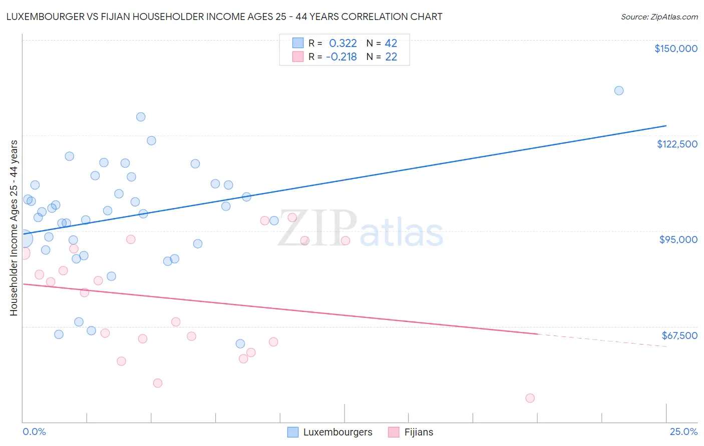 Luxembourger vs Fijian Householder Income Ages 25 - 44 years