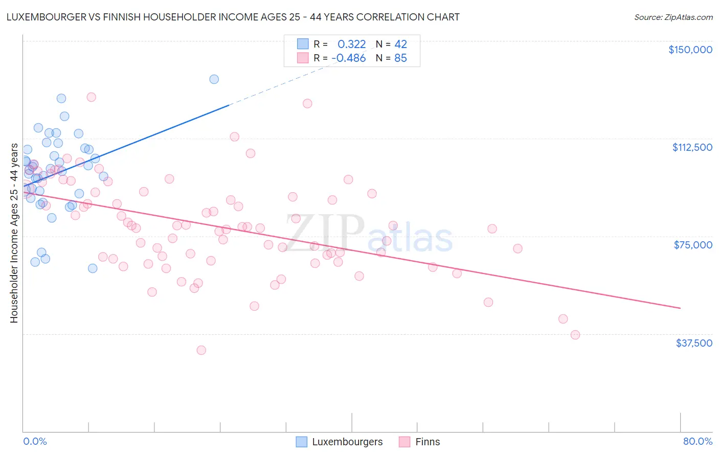 Luxembourger vs Finnish Householder Income Ages 25 - 44 years