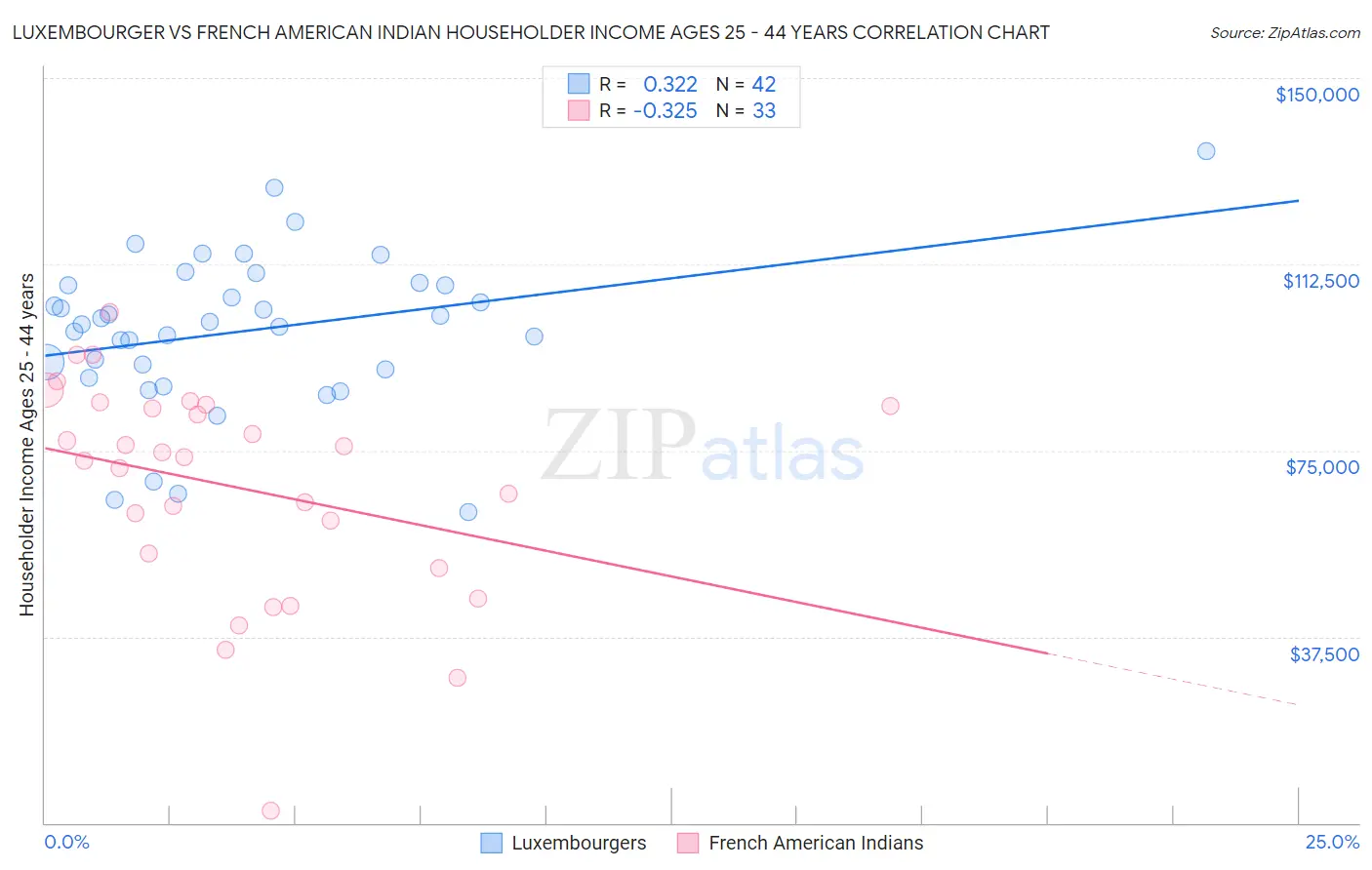 Luxembourger vs French American Indian Householder Income Ages 25 - 44 years