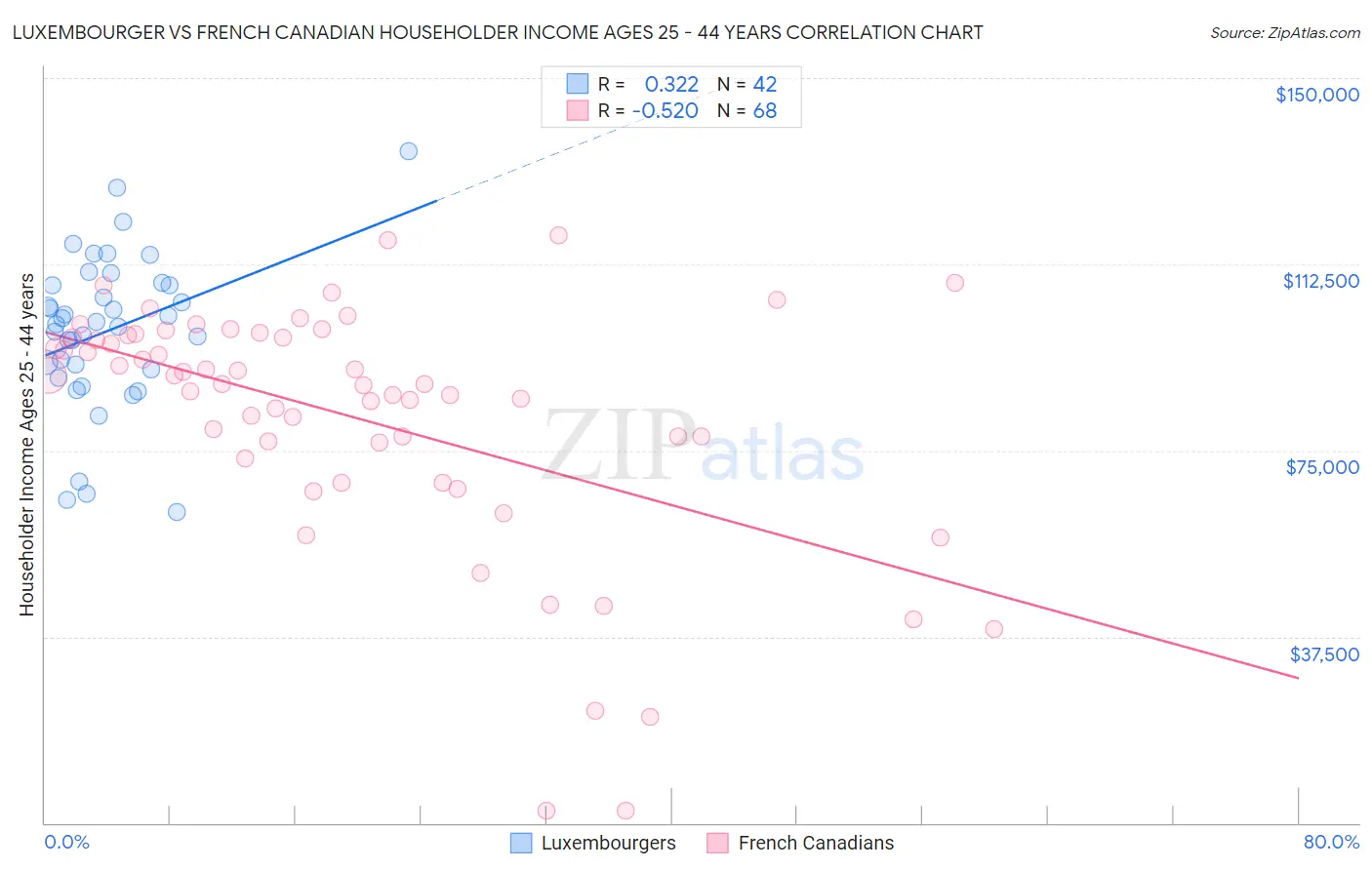 Luxembourger vs French Canadian Householder Income Ages 25 - 44 years