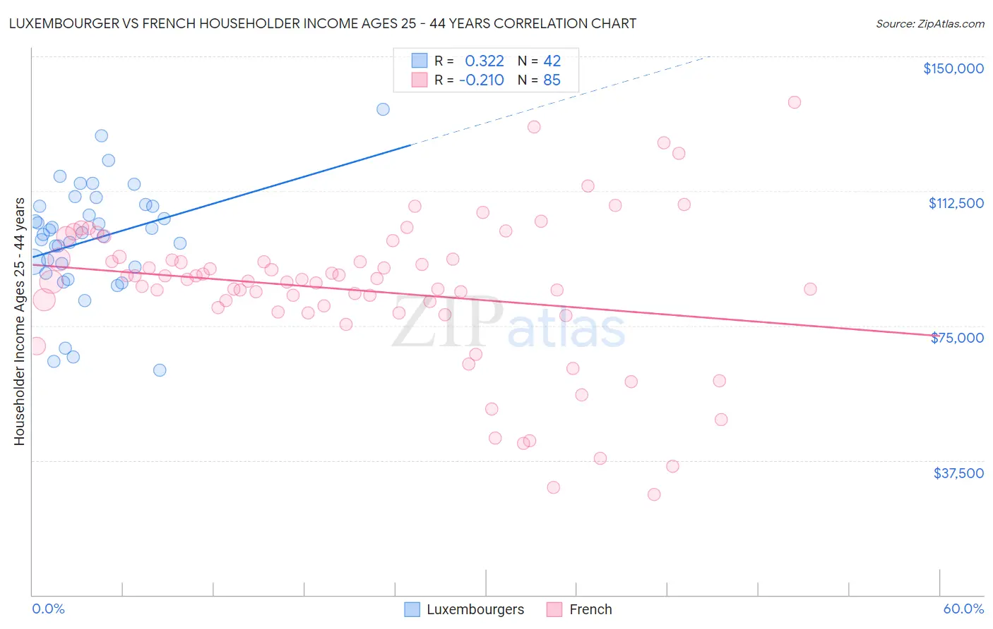 Luxembourger vs French Householder Income Ages 25 - 44 years