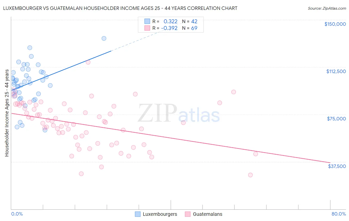 Luxembourger vs Guatemalan Householder Income Ages 25 - 44 years