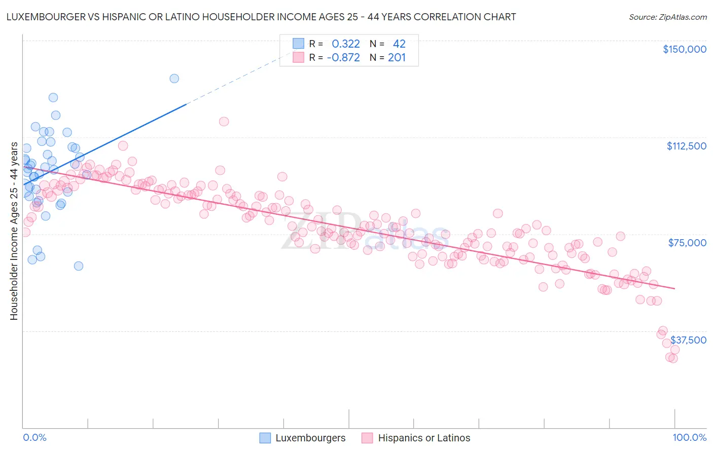 Luxembourger vs Hispanic or Latino Householder Income Ages 25 - 44 years