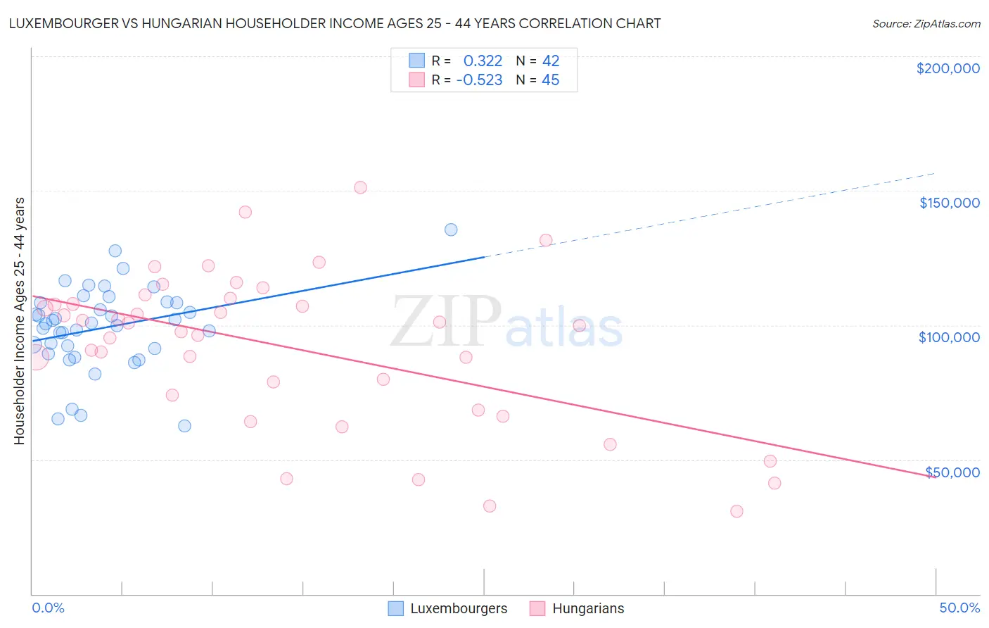 Luxembourger vs Hungarian Householder Income Ages 25 - 44 years