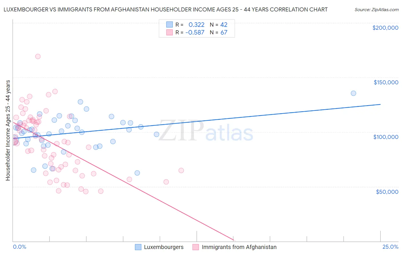 Luxembourger vs Immigrants from Afghanistan Householder Income Ages 25 - 44 years