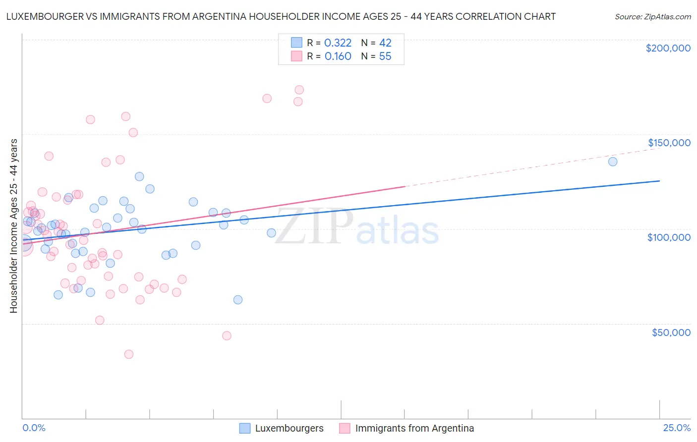Luxembourger vs Immigrants from Argentina Householder Income Ages 25 - 44 years