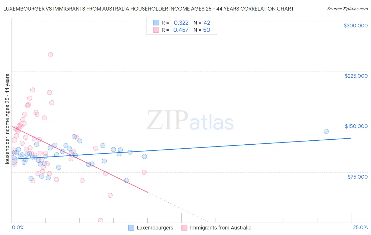 Luxembourger vs Immigrants from Australia Householder Income Ages 25 - 44 years