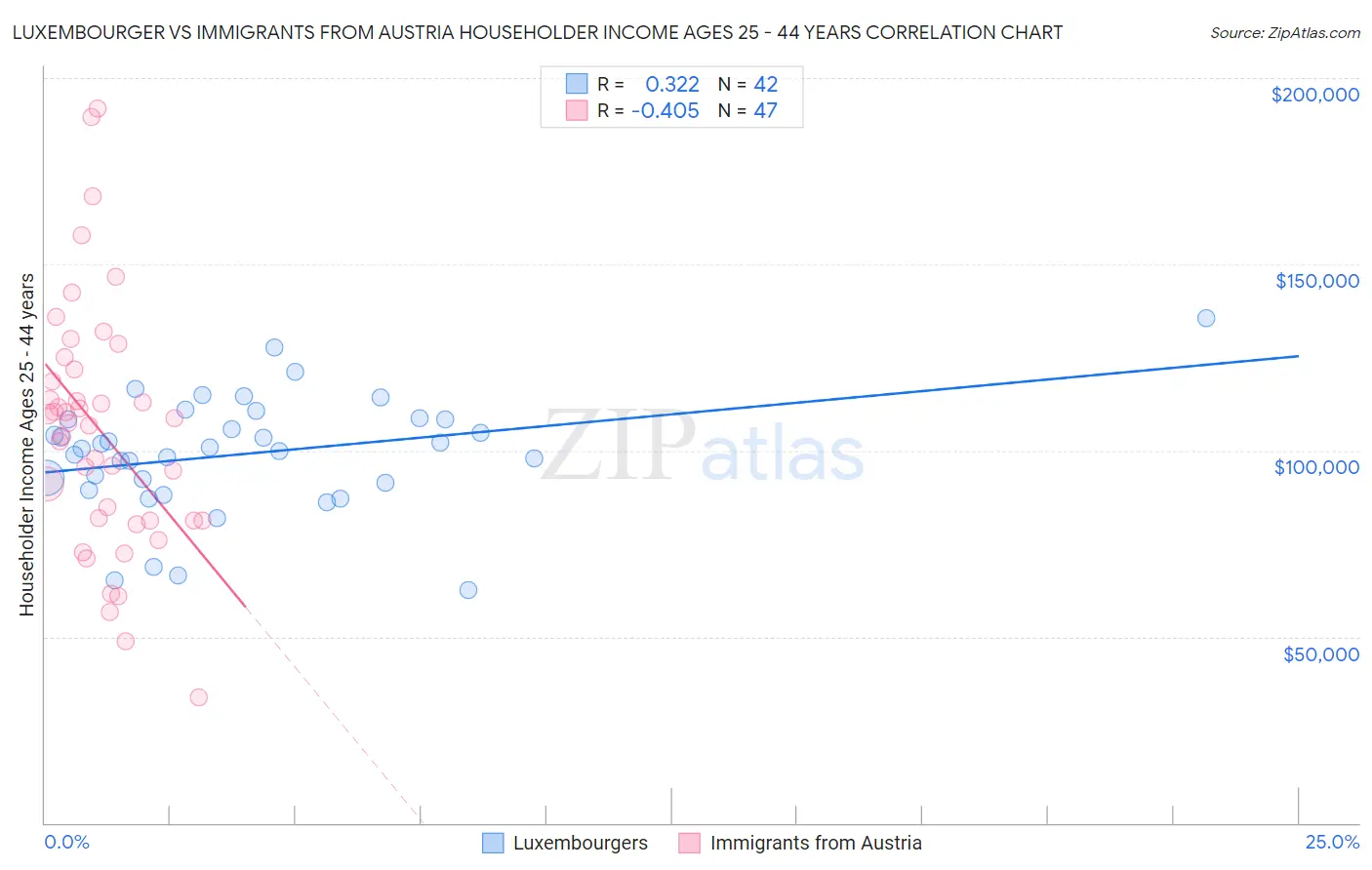 Luxembourger vs Immigrants from Austria Householder Income Ages 25 - 44 years
