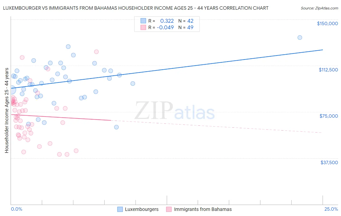 Luxembourger vs Immigrants from Bahamas Householder Income Ages 25 - 44 years