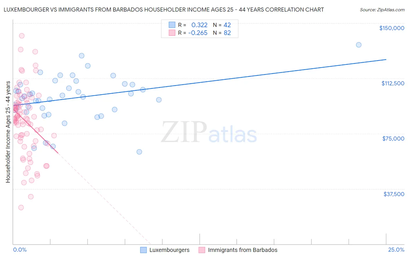 Luxembourger vs Immigrants from Barbados Householder Income Ages 25 - 44 years