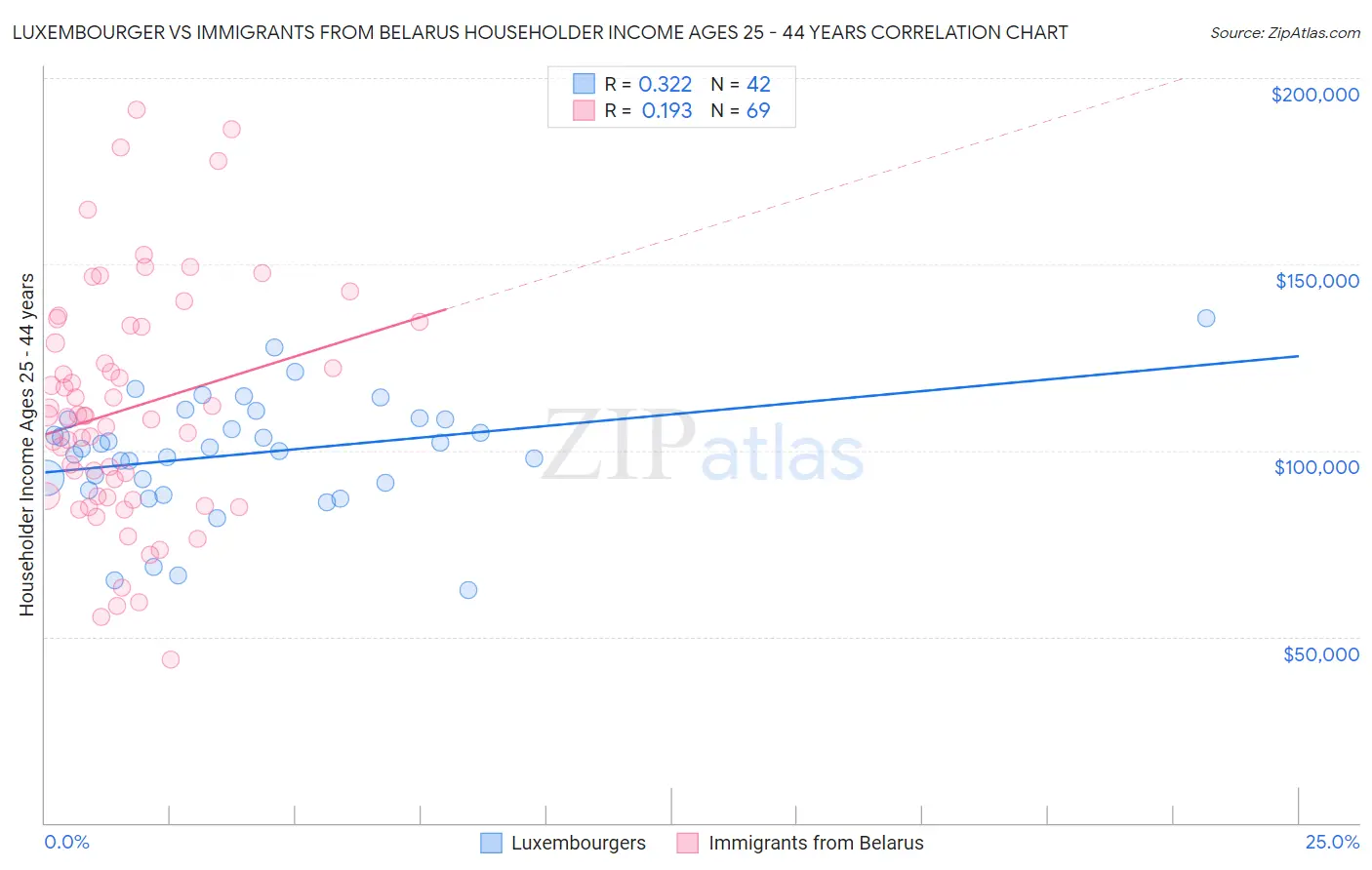 Luxembourger vs Immigrants from Belarus Householder Income Ages 25 - 44 years