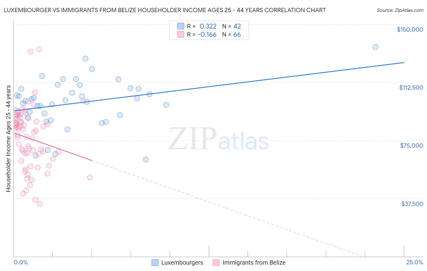 Luxembourger vs Immigrants from Belize Householder Income Ages 25 - 44 years