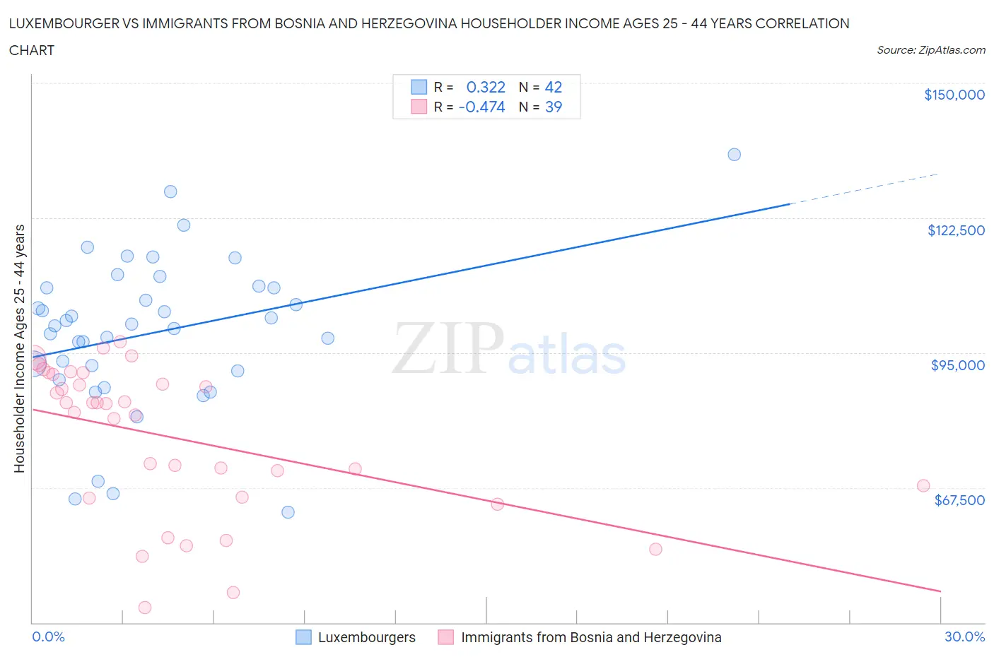 Luxembourger vs Immigrants from Bosnia and Herzegovina Householder Income Ages 25 - 44 years