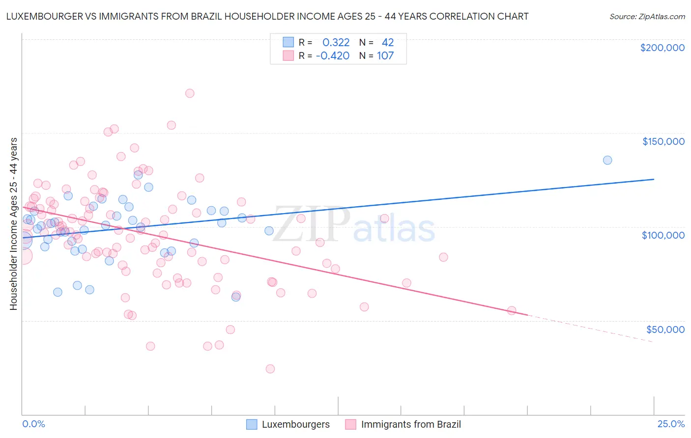 Luxembourger vs Immigrants from Brazil Householder Income Ages 25 - 44 years