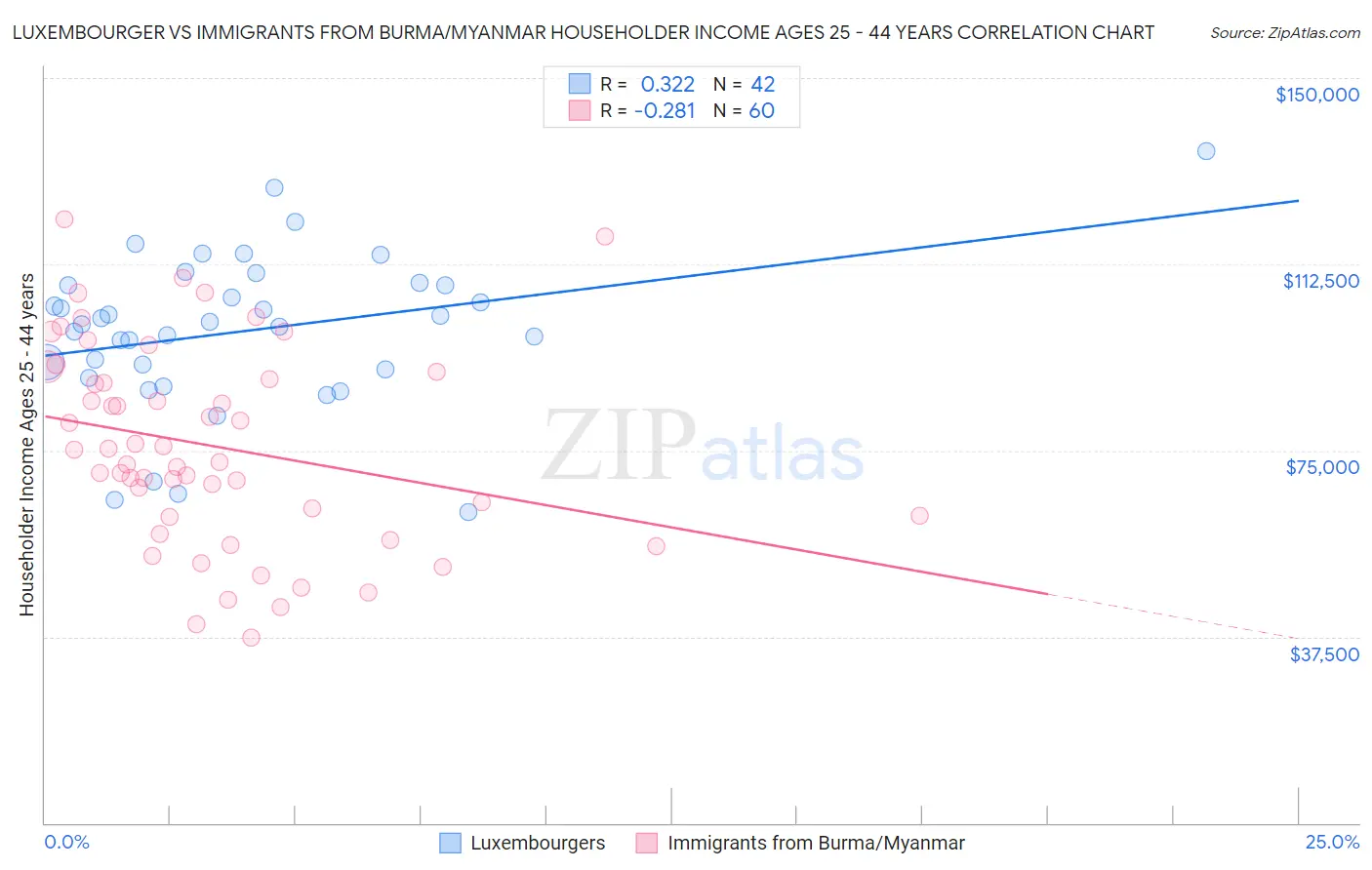 Luxembourger vs Immigrants from Burma/Myanmar Householder Income Ages 25 - 44 years
