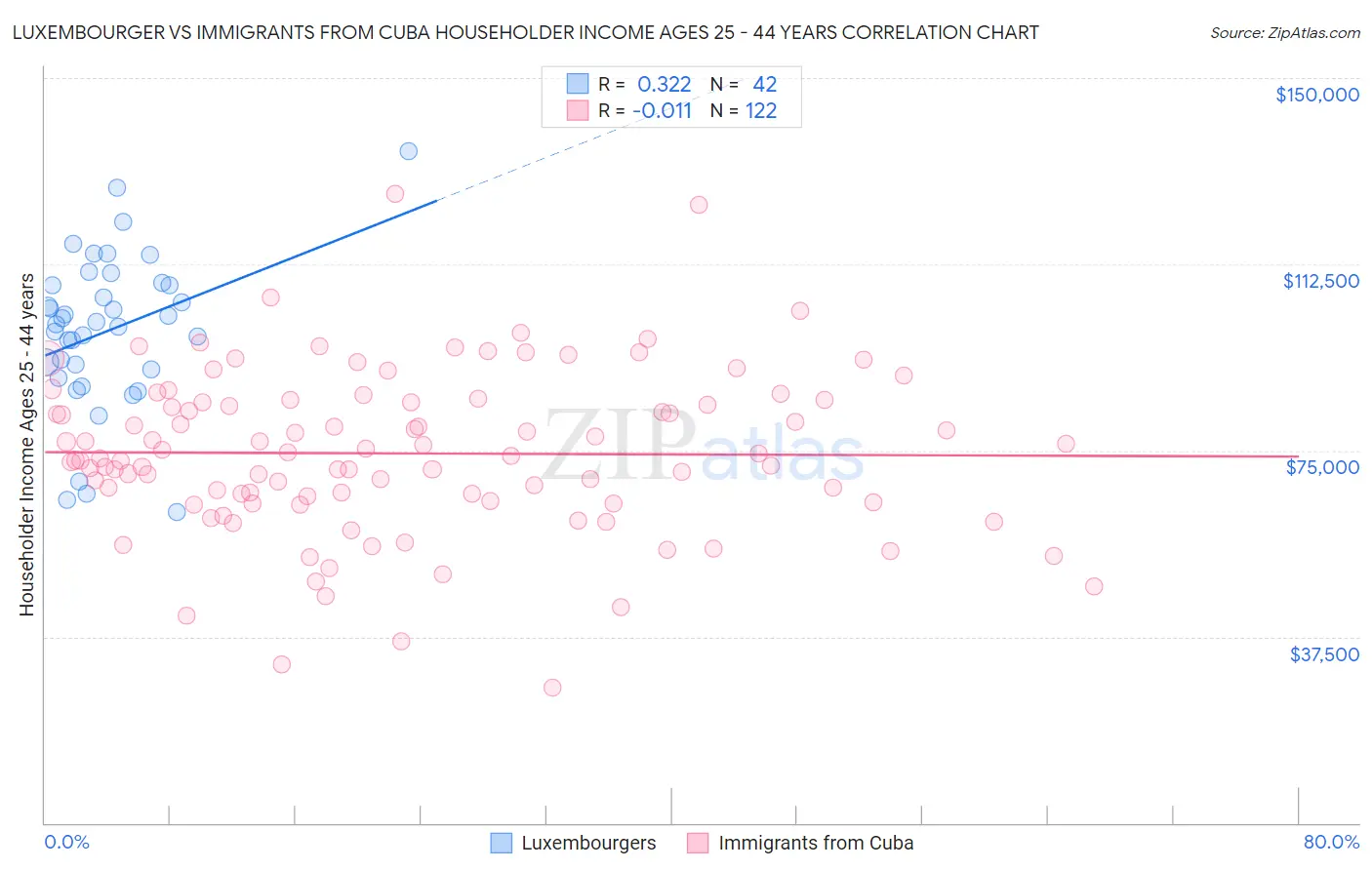 Luxembourger vs Immigrants from Cuba Householder Income Ages 25 - 44 years
