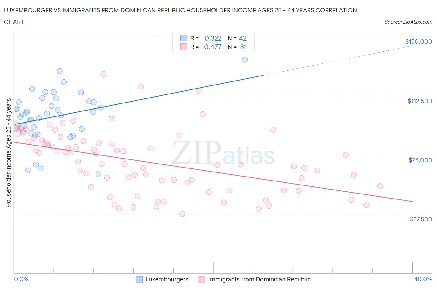 Luxembourger vs Immigrants from Dominican Republic Householder Income Ages 25 - 44 years