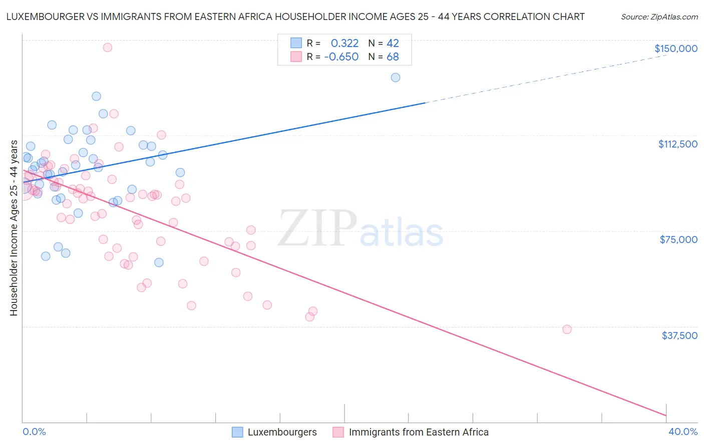 Luxembourger vs Immigrants from Eastern Africa Householder Income Ages 25 - 44 years
