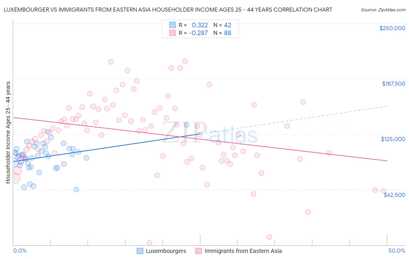 Luxembourger vs Immigrants from Eastern Asia Householder Income Ages 25 - 44 years