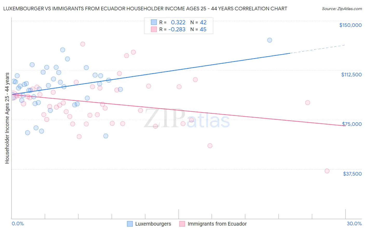 Luxembourger vs Immigrants from Ecuador Householder Income Ages 25 - 44 years