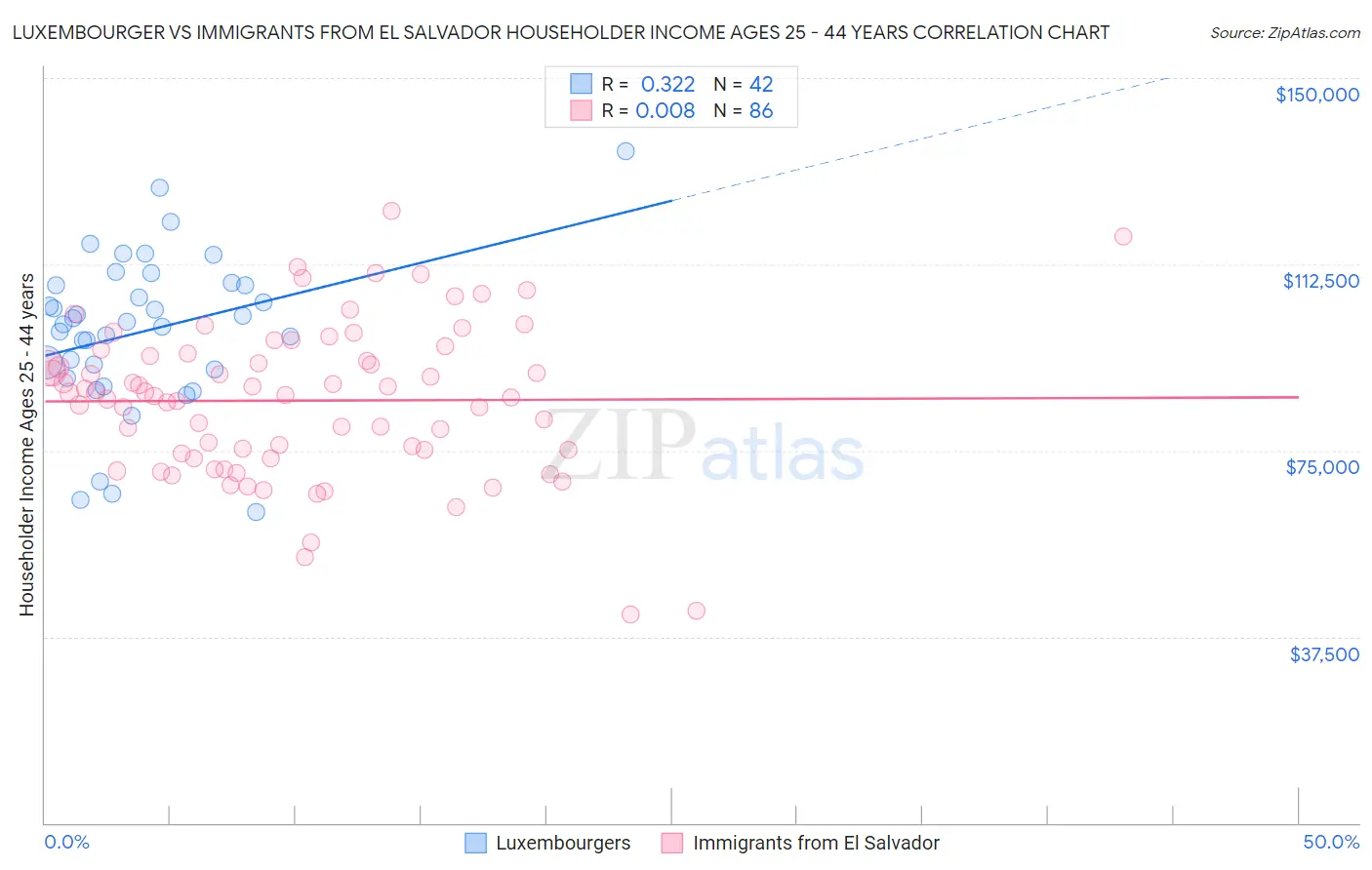 Luxembourger vs Immigrants from El Salvador Householder Income Ages 25 - 44 years
