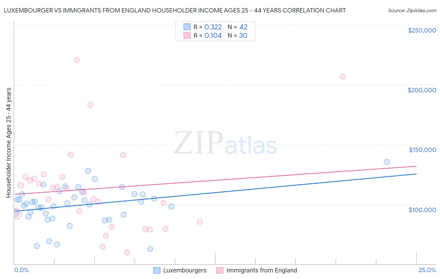 Luxembourger vs Immigrants from England Householder Income Ages 25 - 44 years