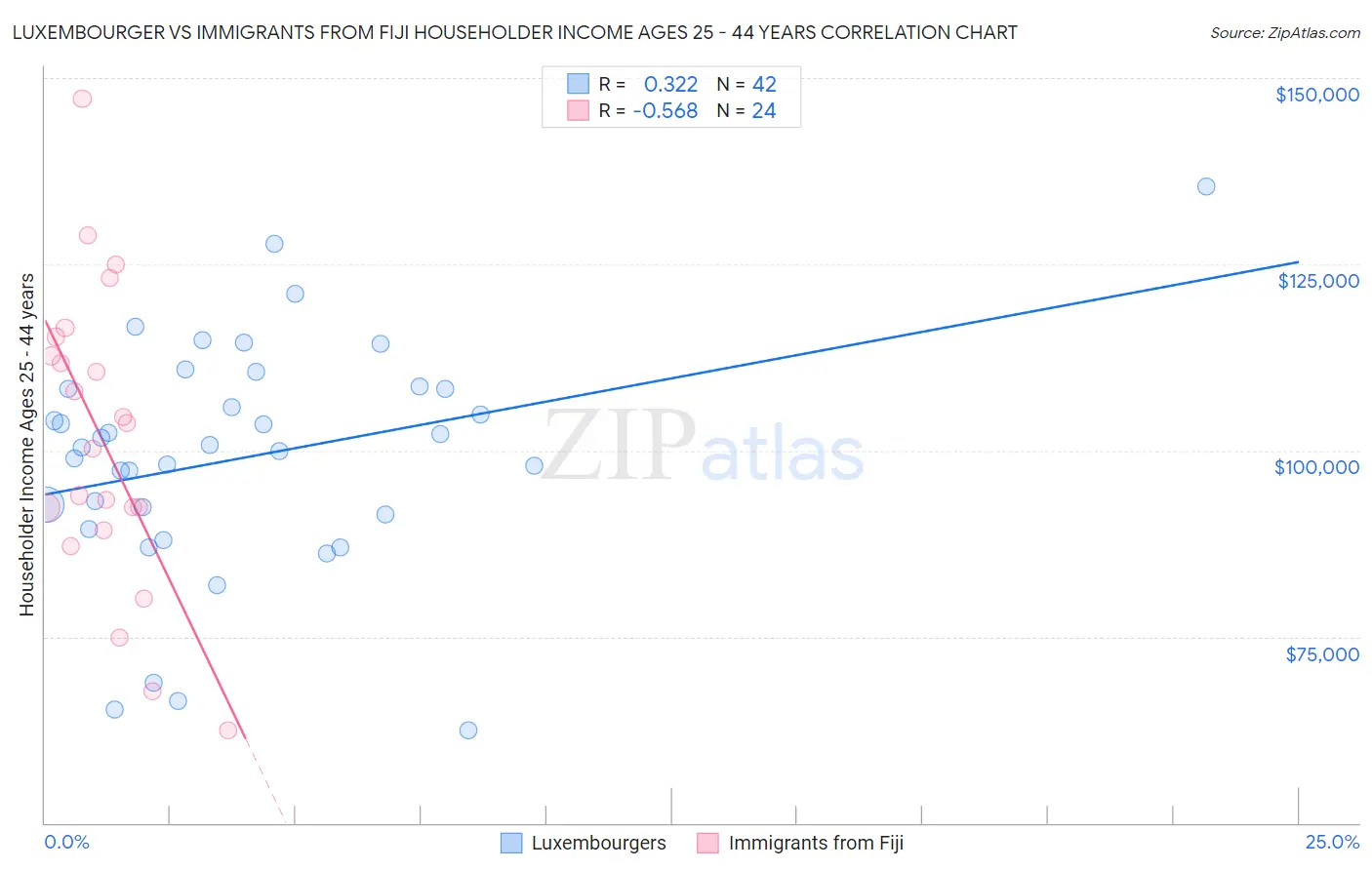 Luxembourger vs Immigrants from Fiji Householder Income Ages 25 - 44 years