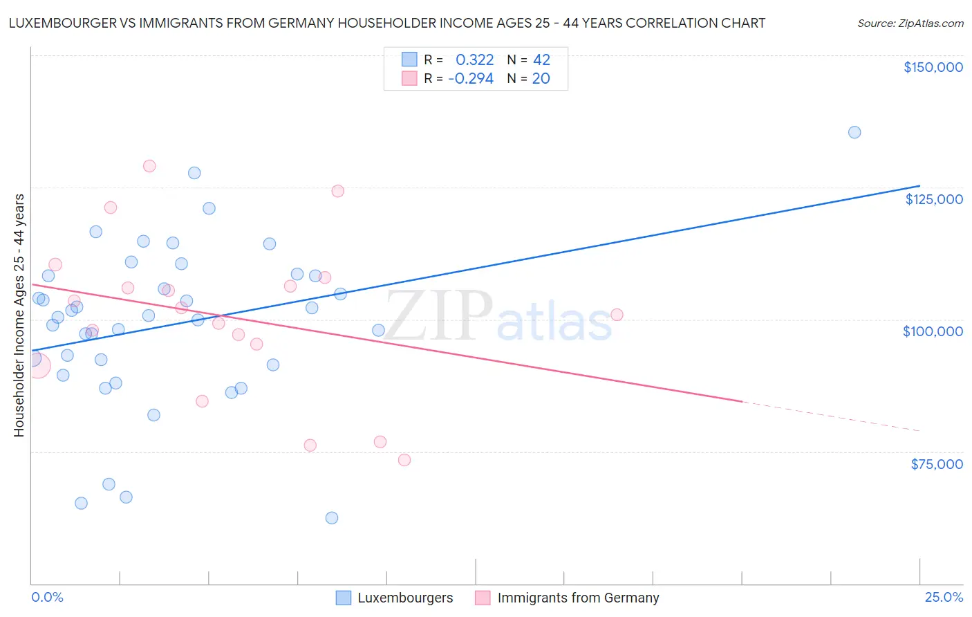Luxembourger vs Immigrants from Germany Householder Income Ages 25 - 44 years