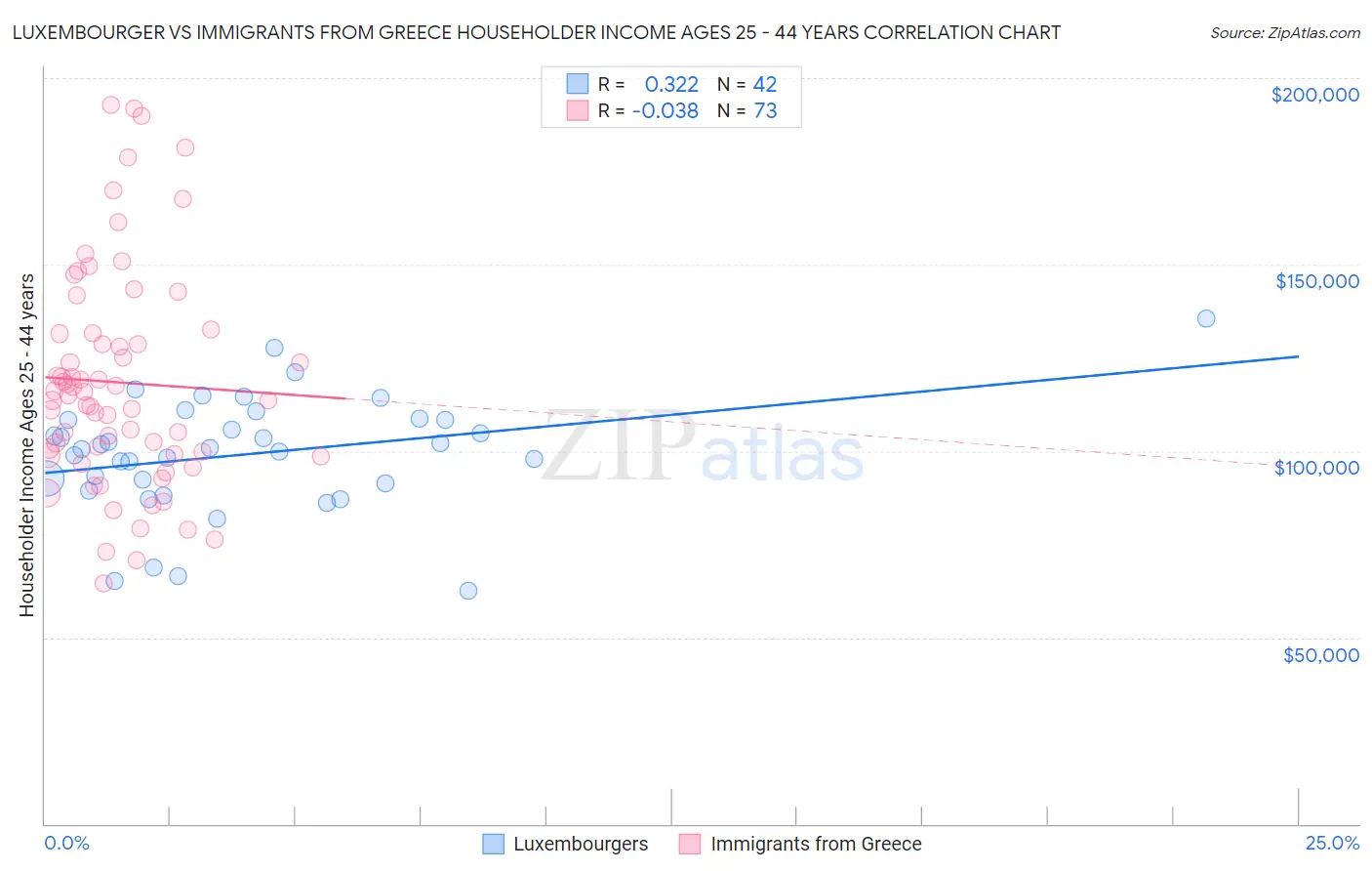 Luxembourger vs Immigrants from Greece Householder Income Ages 25 - 44 years