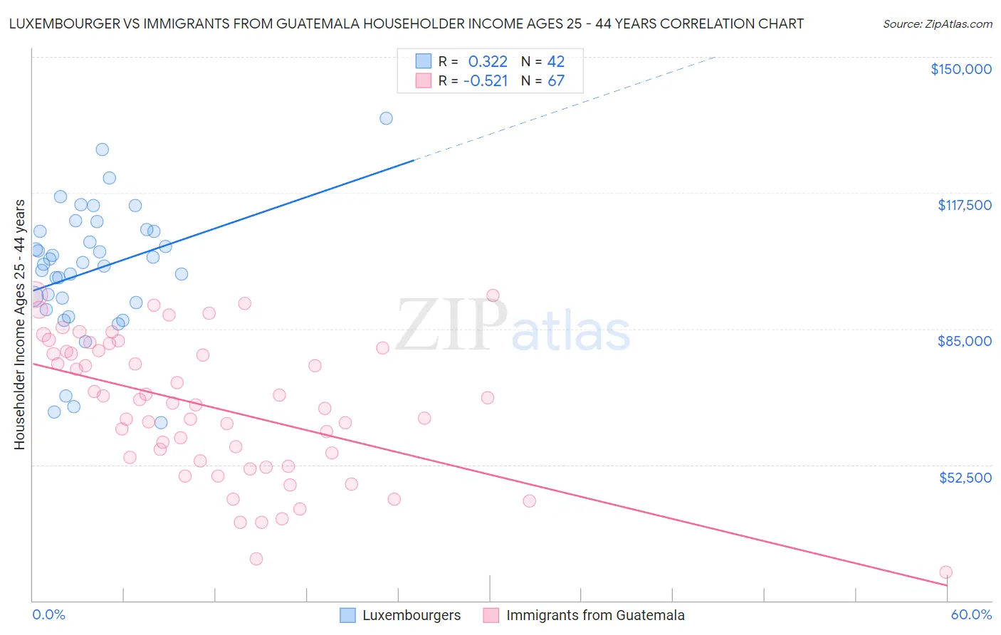 Luxembourger vs Immigrants from Guatemala Householder Income Ages 25 - 44 years