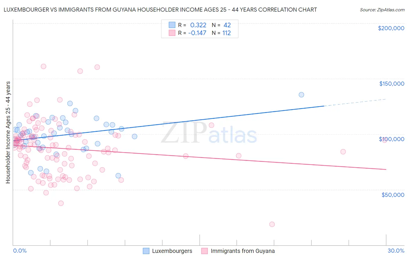 Luxembourger vs Immigrants from Guyana Householder Income Ages 25 - 44 years
