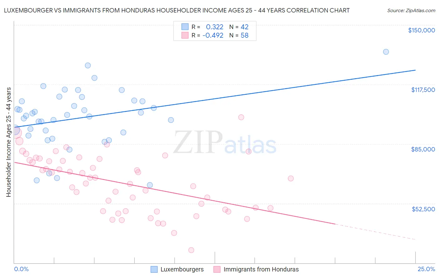 Luxembourger vs Immigrants from Honduras Householder Income Ages 25 - 44 years