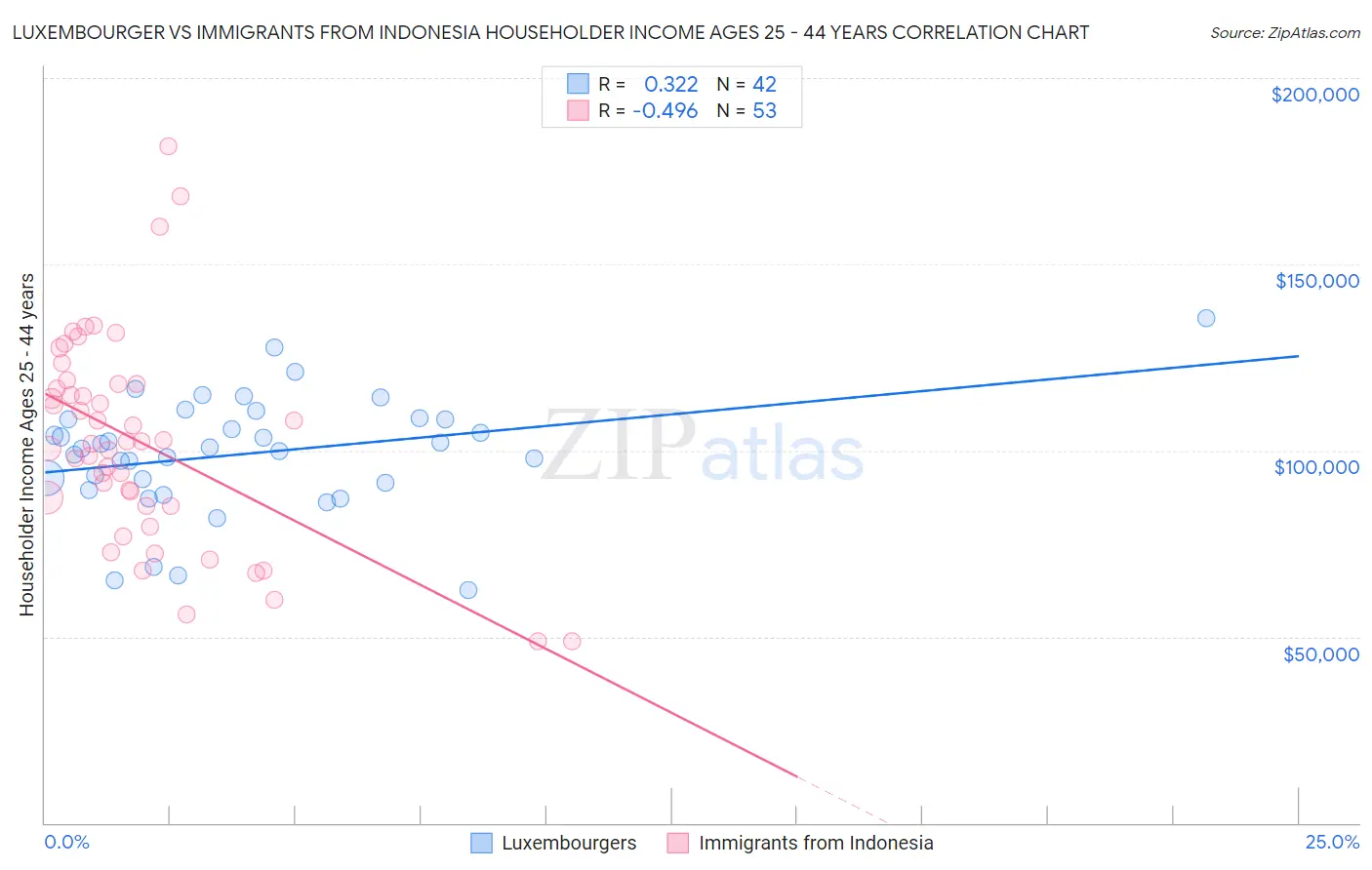 Luxembourger vs Immigrants from Indonesia Householder Income Ages 25 - 44 years