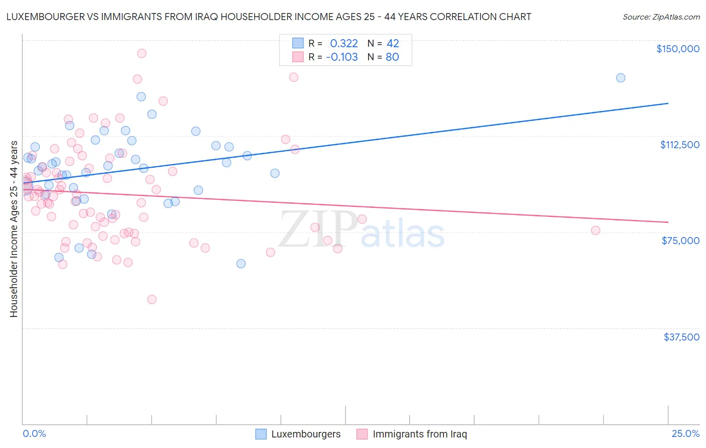 Luxembourger vs Immigrants from Iraq Householder Income Ages 25 - 44 years