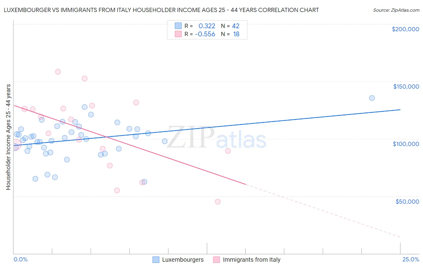 Luxembourger vs Immigrants from Italy Householder Income Ages 25 - 44 years