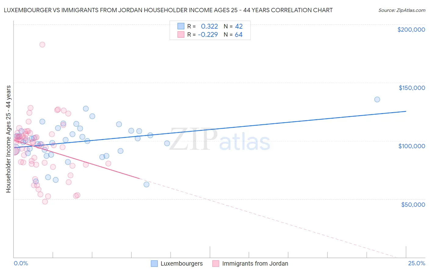 Luxembourger vs Immigrants from Jordan Householder Income Ages 25 - 44 years