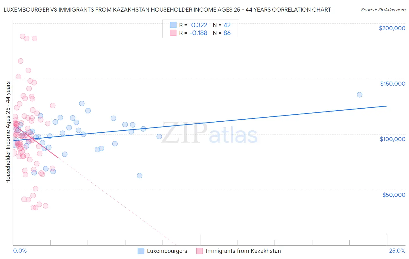 Luxembourger vs Immigrants from Kazakhstan Householder Income Ages 25 - 44 years