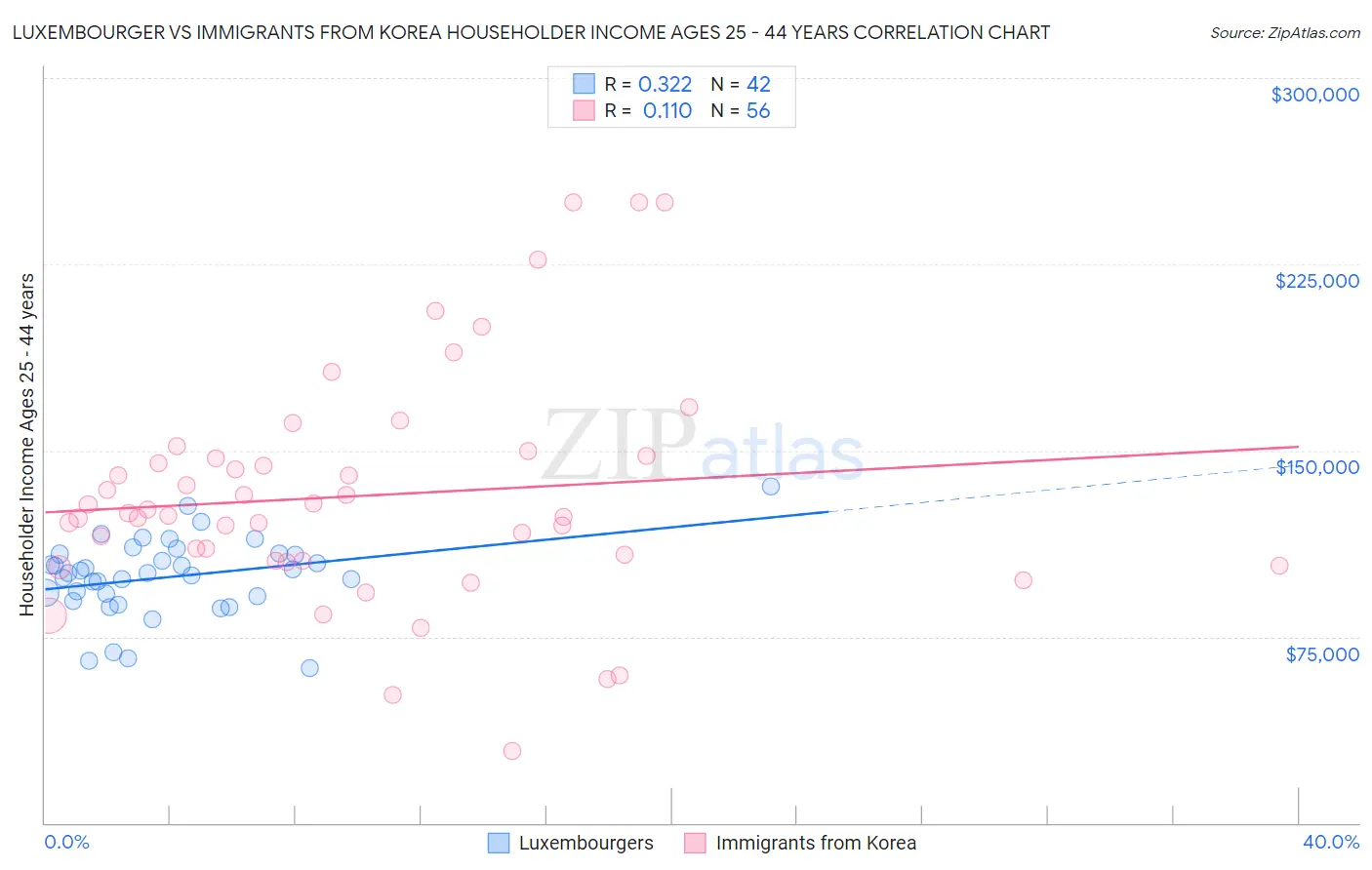 Luxembourger vs Immigrants from Korea Householder Income Ages 25 - 44 years