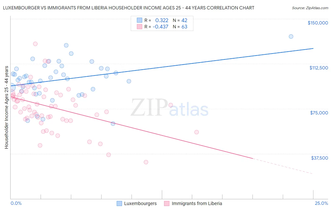 Luxembourger vs Immigrants from Liberia Householder Income Ages 25 - 44 years
