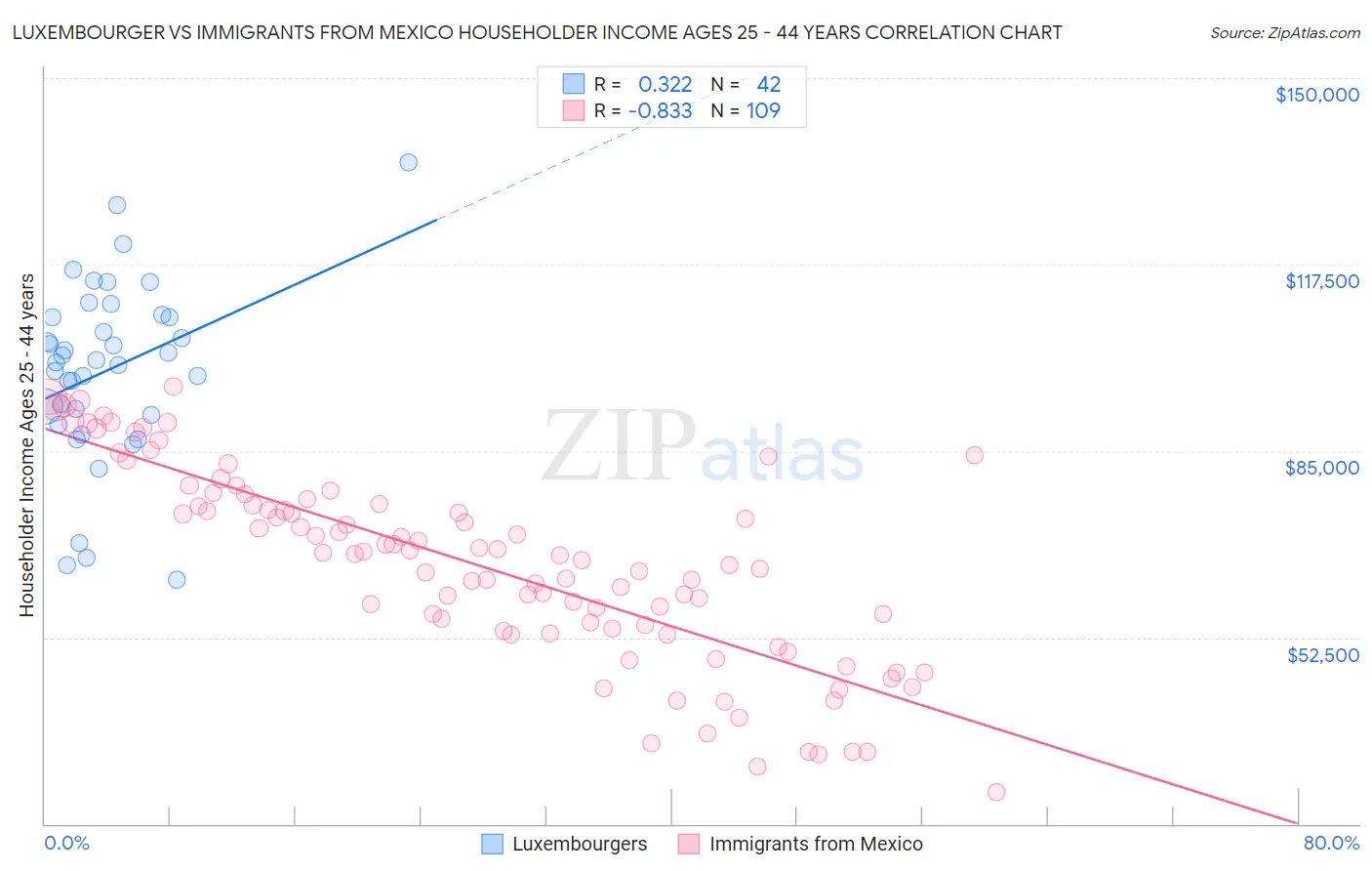 Luxembourger vs Immigrants from Mexico Householder Income Ages 25 - 44 years