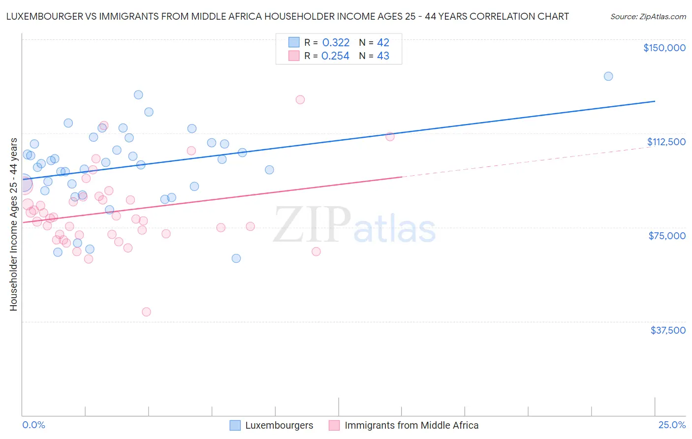 Luxembourger vs Immigrants from Middle Africa Householder Income Ages 25 - 44 years