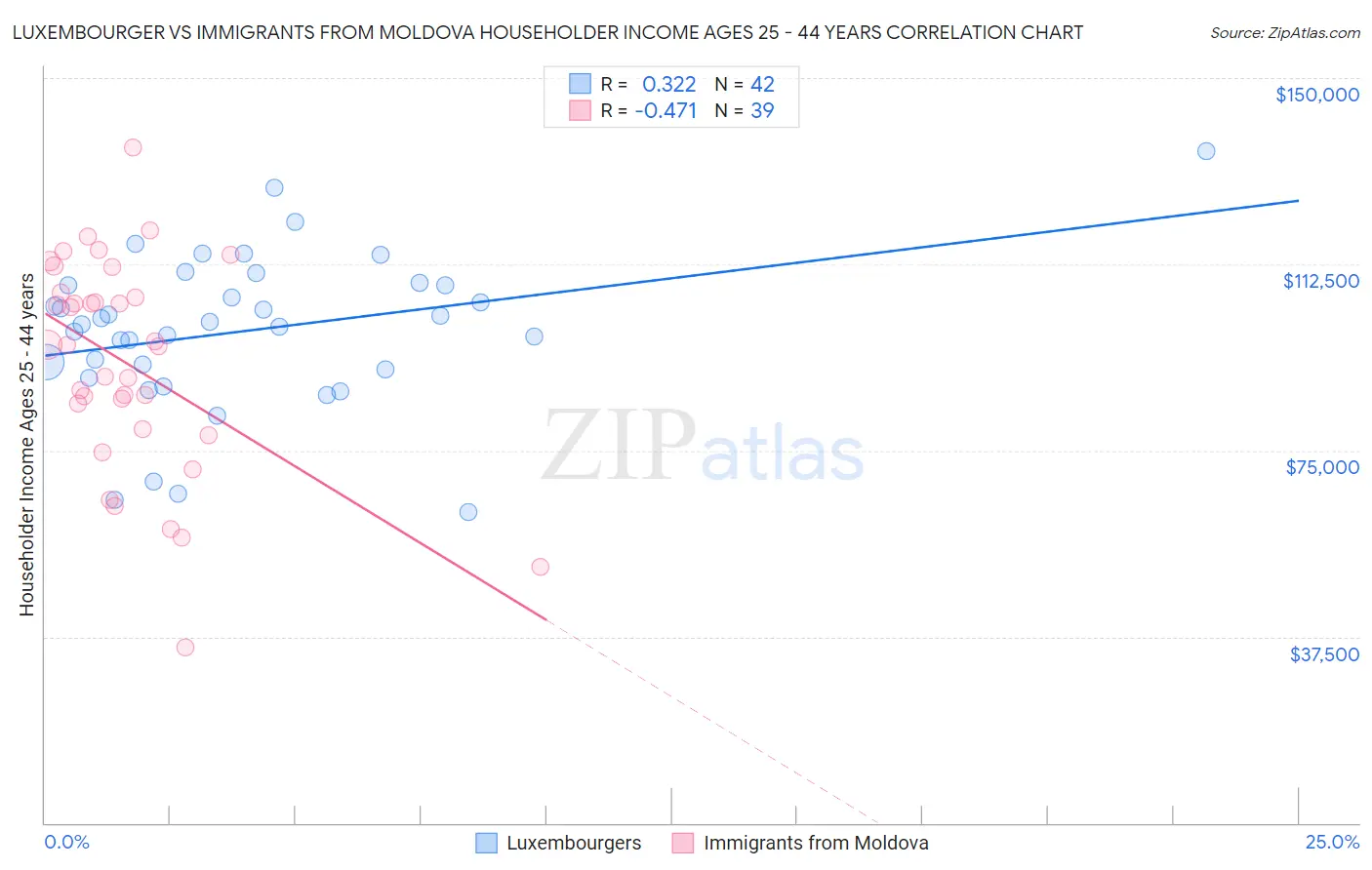 Luxembourger vs Immigrants from Moldova Householder Income Ages 25 - 44 years