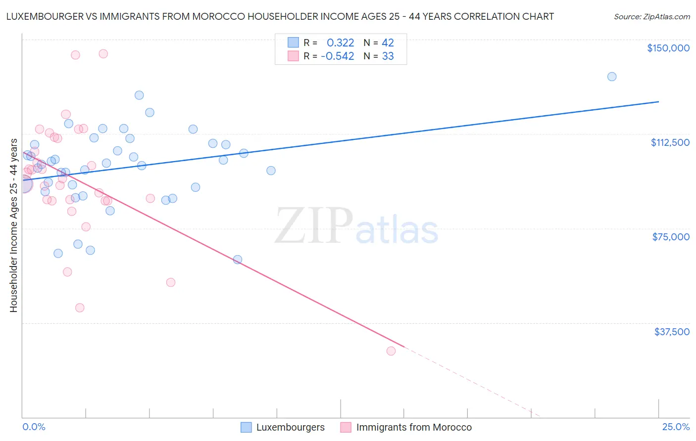 Luxembourger vs Immigrants from Morocco Householder Income Ages 25 - 44 years