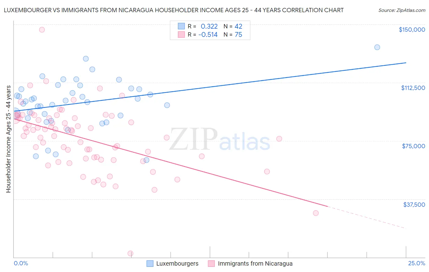 Luxembourger vs Immigrants from Nicaragua Householder Income Ages 25 - 44 years
