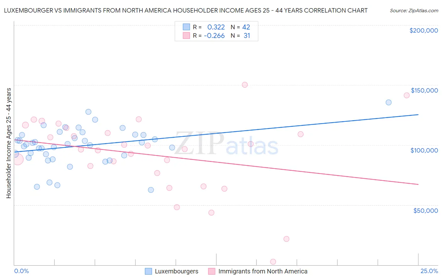 Luxembourger vs Immigrants from North America Householder Income Ages 25 - 44 years