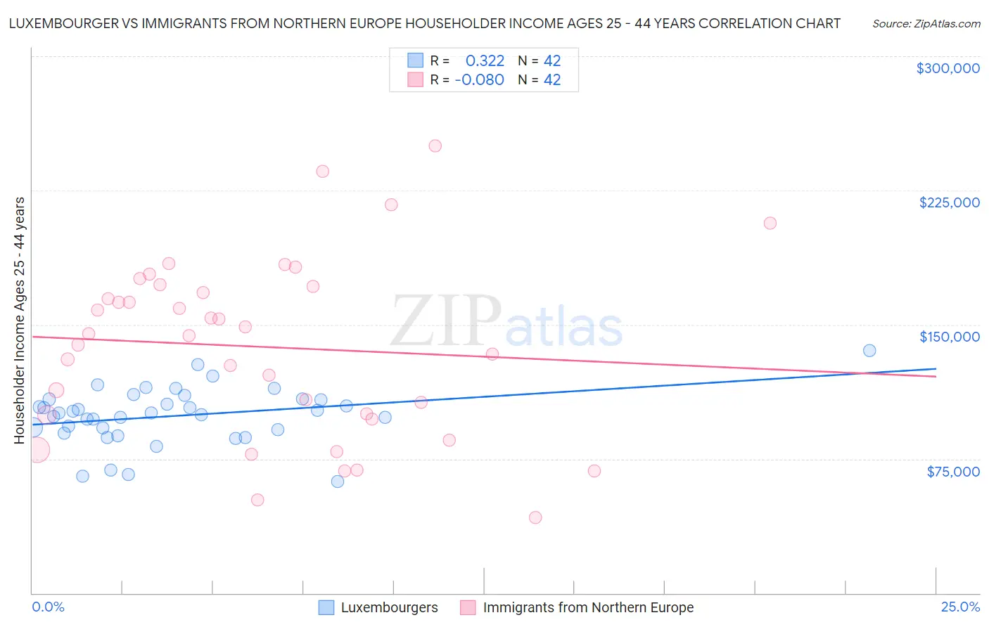 Luxembourger vs Immigrants from Northern Europe Householder Income Ages 25 - 44 years