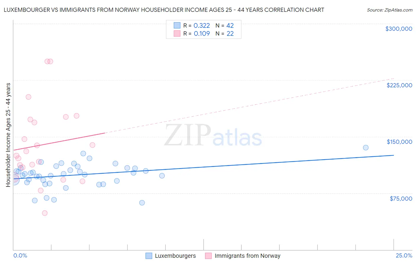 Luxembourger vs Immigrants from Norway Householder Income Ages 25 - 44 years